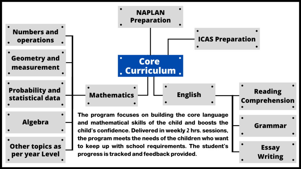 Core Curriculum Services Mindmap